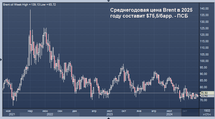 ПСБ дал прогноз цены нефти на 2025 год