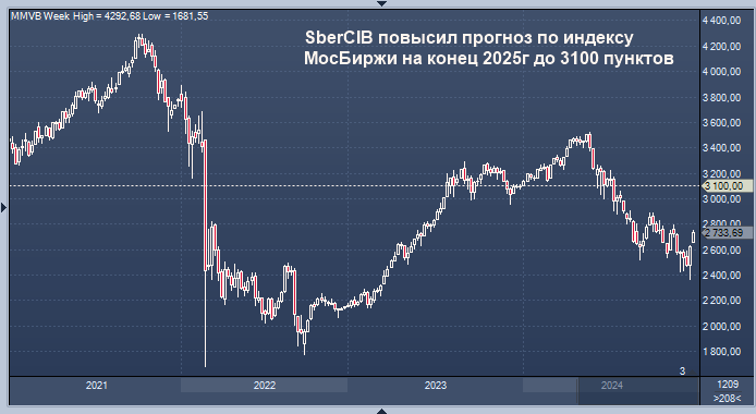 SberCIB поднял прогноз по индексу МосБиржи