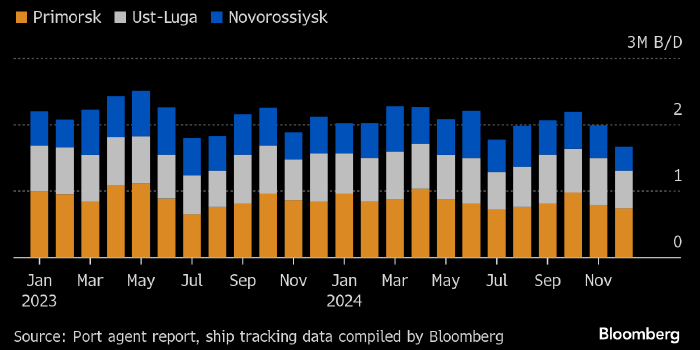 Экспорт нефти Urals из России опустился в декабре до ...