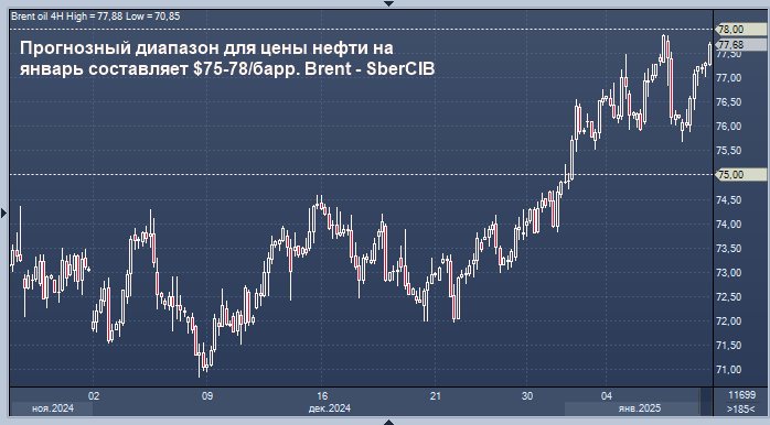 Сбербанк оценил диапазон колебаний цен на нефть в ...