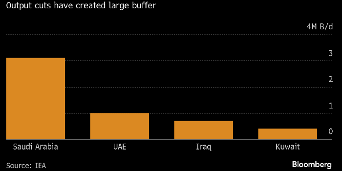 Bloomberg: азиатские покупатели российской нефти на ...