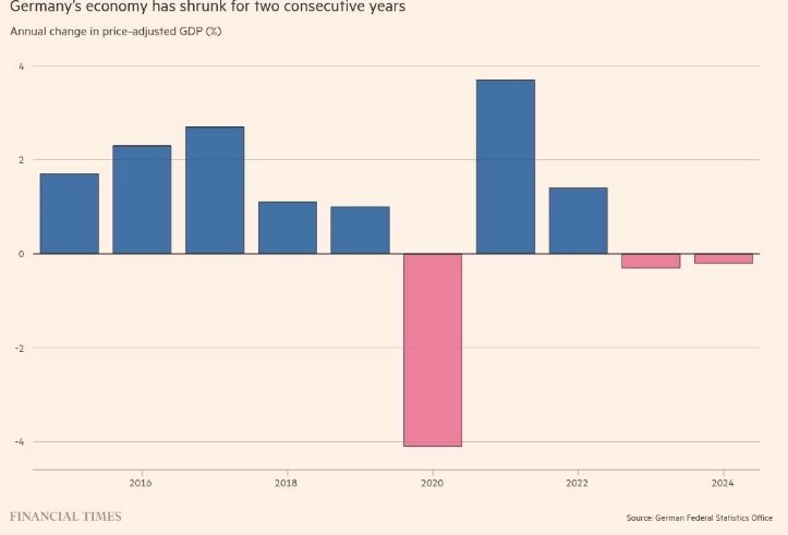 Экономика Германии сокращается второй год подряд