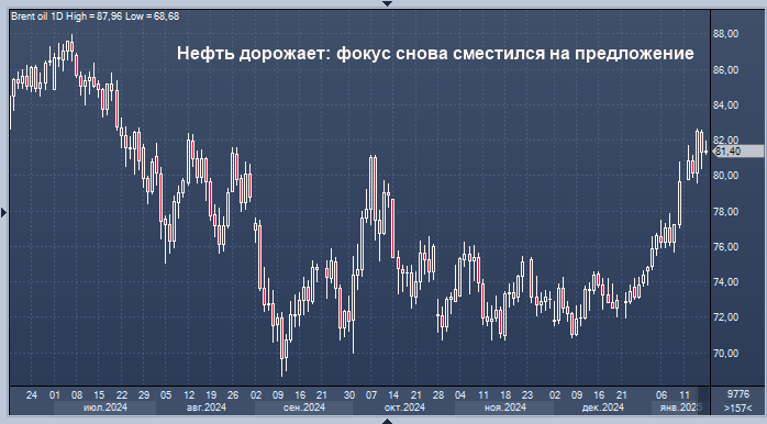 Нефть готовится к четвертой неделе роста