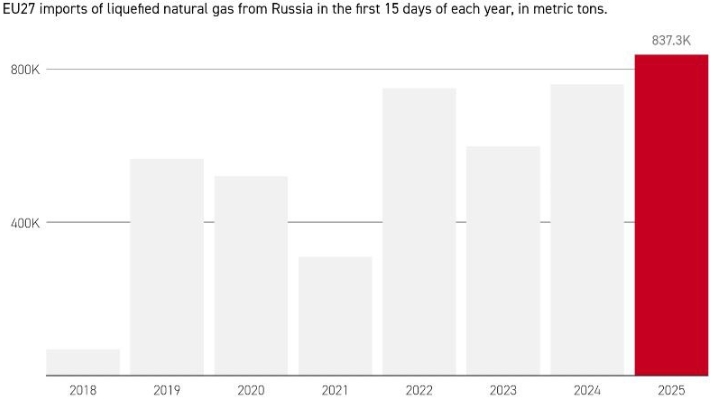 За первые две недели 2025 года ЕС вышел на новый ...