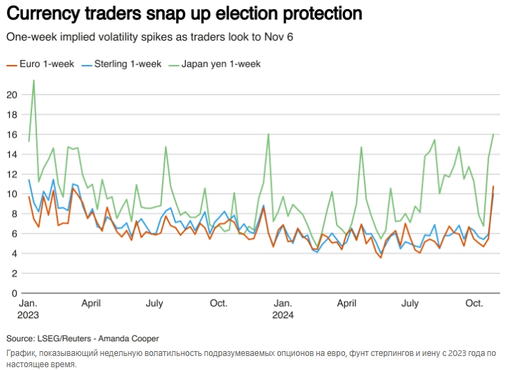 Волатильность валют резко возросла перед выборами ...