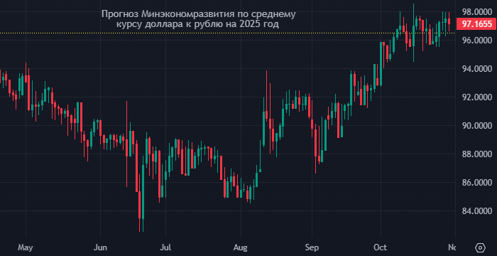 Правительство РФ сохраняет прогноз по курсу ...