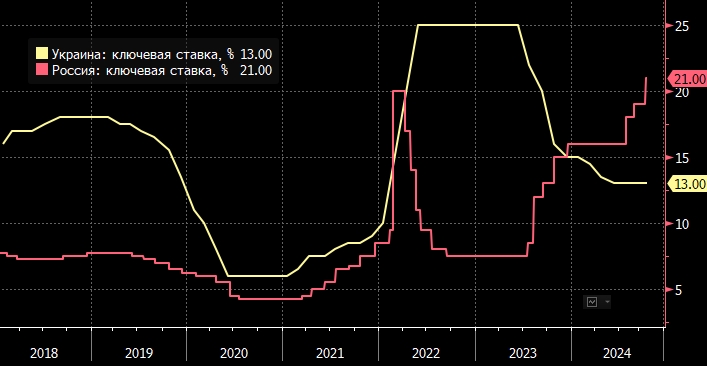 Украина оставила ключевую процентную ставку на ...