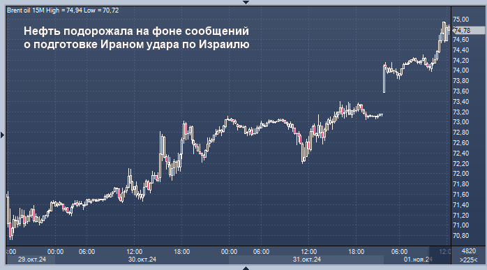 Нефть подорожала на фоне сообщений о подготовке ...