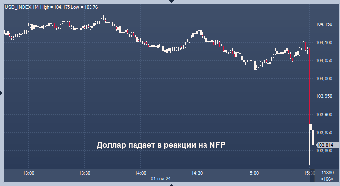 Курс доллара резко снижается на плохих новостях из ...