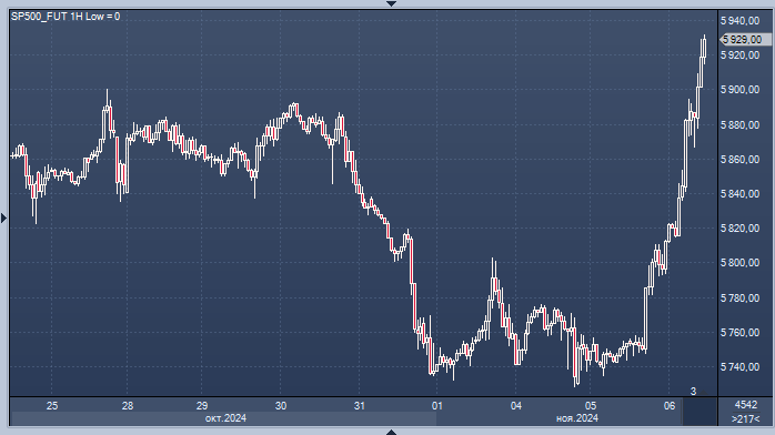 Фьючерсы на американские акции выросли после ...