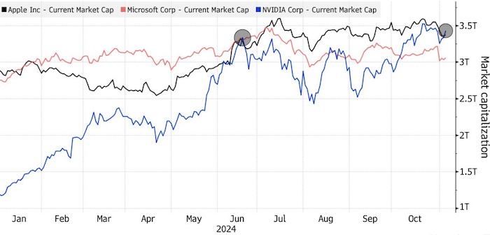 Nvidia снова обогнала Apple по размеру рыночной ...