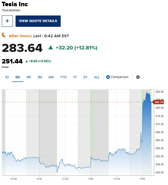 Акции Tesla подскочили почти на 15%