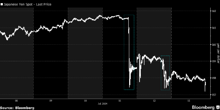 Bloomberg: Минфин Японии дважды проводил интервенции в ...