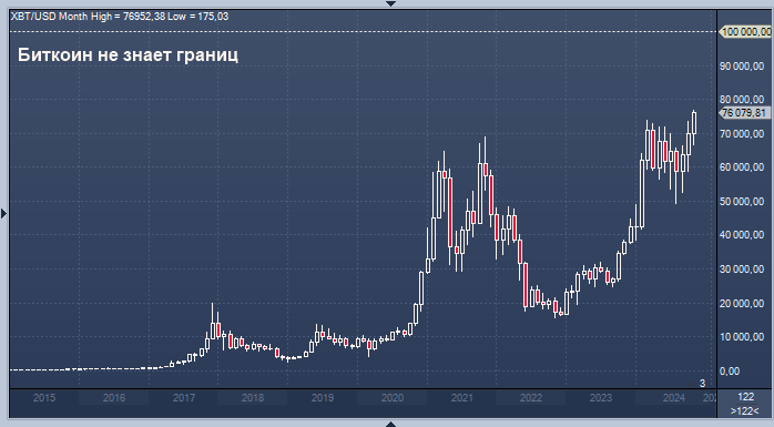 Аналитики говорят, что биткоин может достичь $100 000 ...