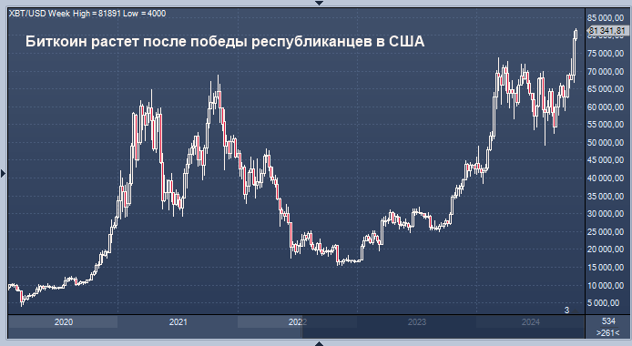 Биткоин достиг отметки $81 891, поскольку ...