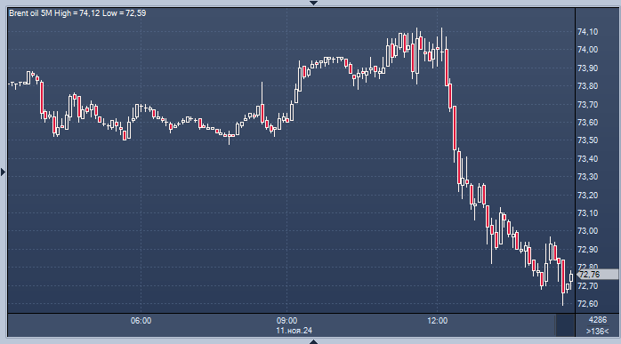 Нефть падает, так как стимулирование Китая не ...