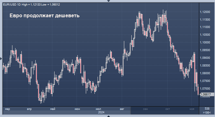 Евро достиг самого низкого уровня с конца июня по ...