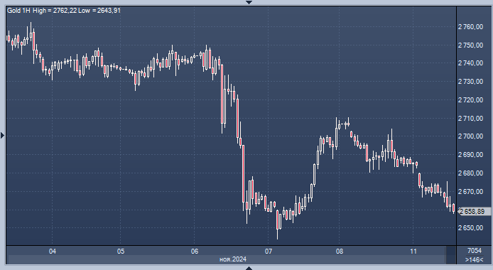 Золото падает вторую сессию на фоне роста доллара и ...