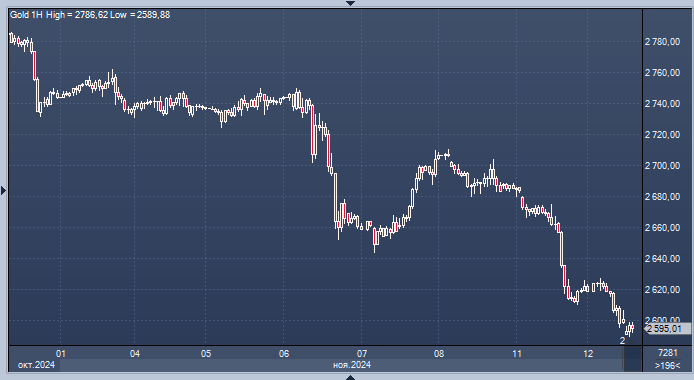 Золото упало до двухмесячного минимума на фоне ...