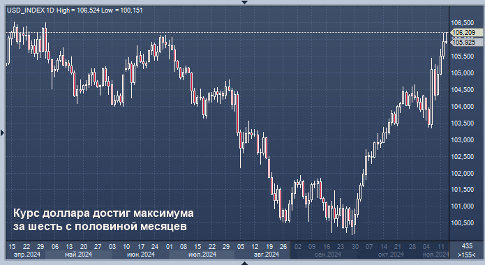 Курс доллара достиг максимума за шесть с половиной ...