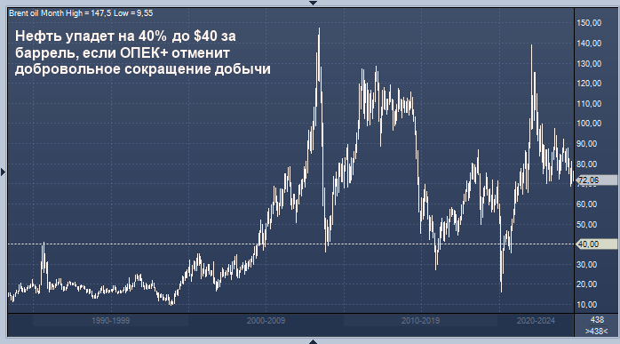 Нефть может упасть до $40, если ОПЕК отменит ...