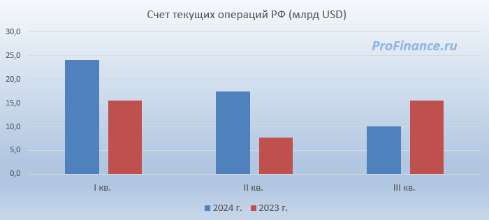 ЦБ: Россия наращивает профицит счета текущих операций