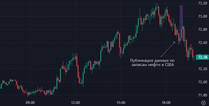 Нефть подешевела после неожиданно большого роста ...