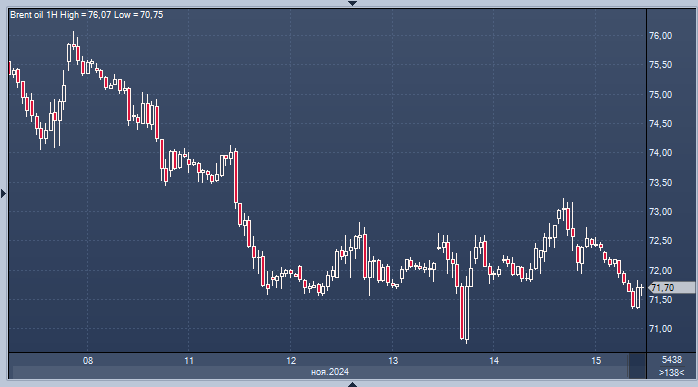 Нефть готовится к потерям по итогу недели