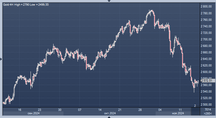 Золото переживает худшую неделю за последние 3 года