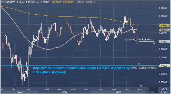 Amundi: евро может достичь паритета с долларом до конца ...