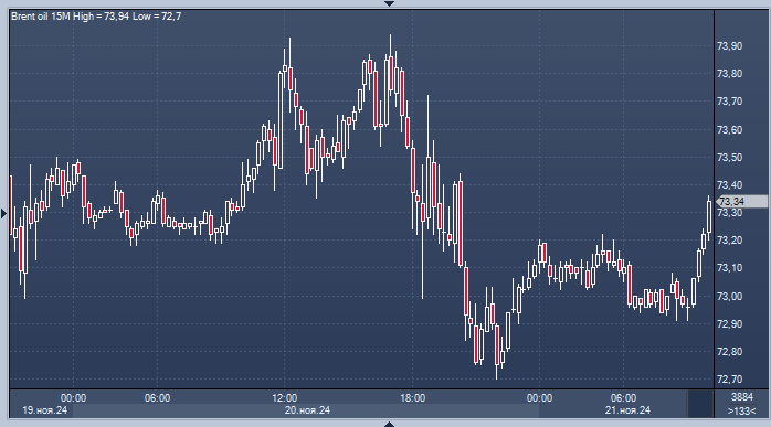 Цены на нефть растут