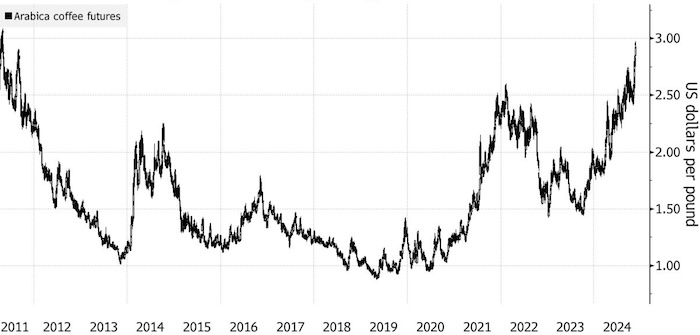 Цены на арабику достигли нового 13-летнего максимума