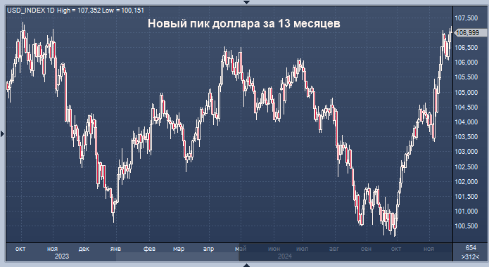 Курс доллара США достиг нового максимума за 13 месяцев