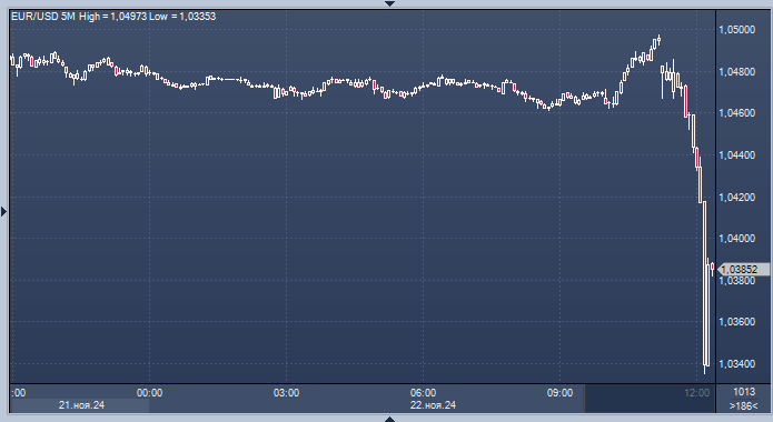 Евро упал до самого низкого уровня с 2022 года