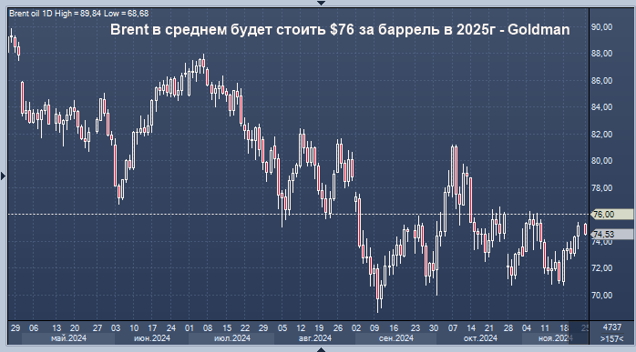 Goldman Sachs рассказал, сколько будет стоить нефть марки ...