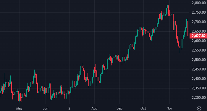 Золото и нефть заметно подешевели