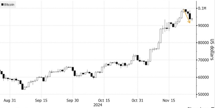 Биткоин (BTC) пережил самое глубокое дневное падение ...