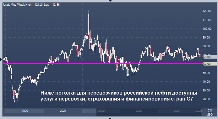 Urals в Приморске в феврале продается по цене ниже ...