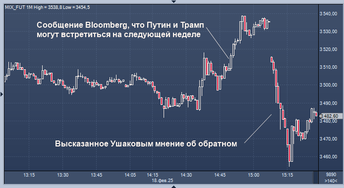 Акции снижаются после слов Ушакова относительно ...