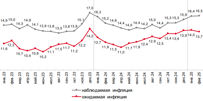 Наблюдаемая инфляция в РФ подскочила до самого ...