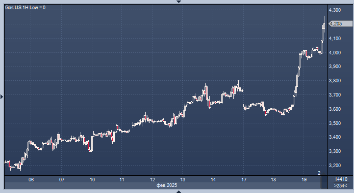 Газ в США дорожает из-за похолодания