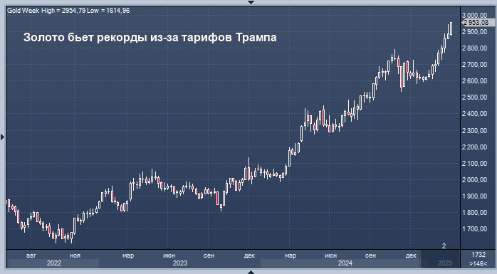 Золото устанавливает уже десятый рекорд в этом году