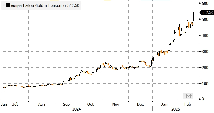 Акции китайских ювелиров дорожают, поскольку Laopu Gold ...