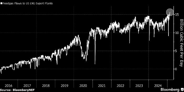 Экспорт СПГ из США достиг свежего рекорда, прибавив ...