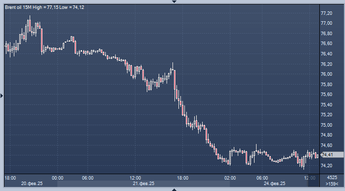 Цены на нефть падают, поскольку трейдеры ждут ...