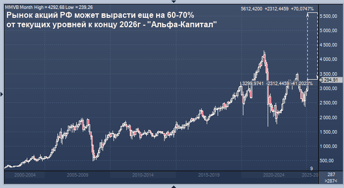 Эксперт допускает рост российского рынка на 70% до ...