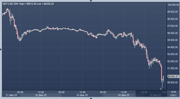 Обвал биткоина набирает обороты