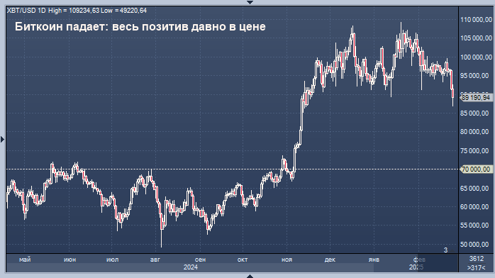 Биткоин может упасть до $70 000