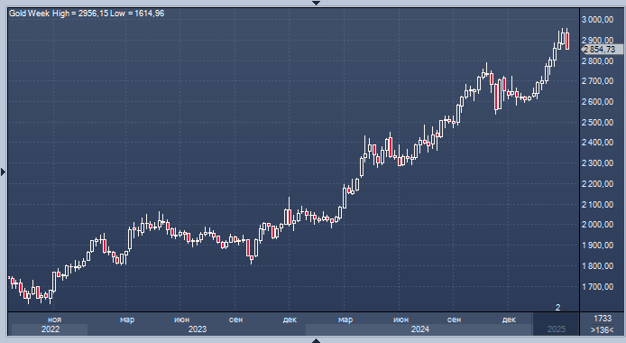 Золото готовится к самому значительному недельному ...