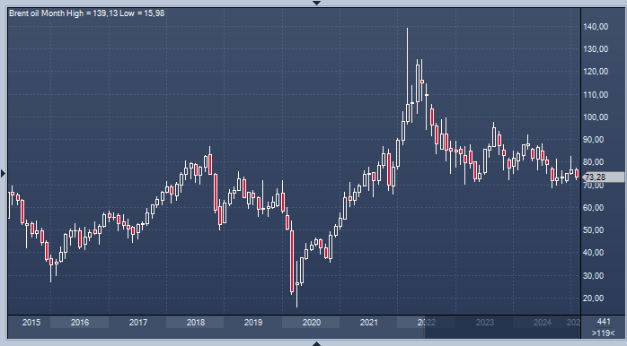 Нефть демонстрирует первое месячное падение с ...